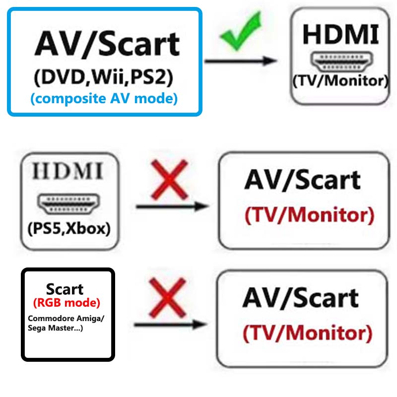 Konverter Scart ke HDMI 2-in-1 - Scart To Hdmi ulasan dan harga